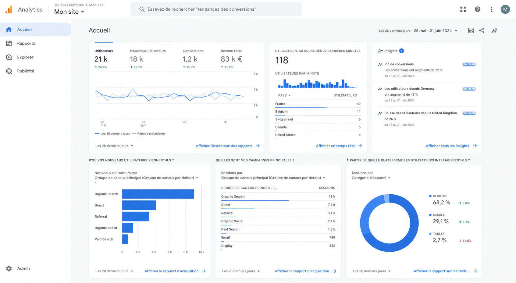 Tableau de bord Google Analytics montrant des statistiques de site web.