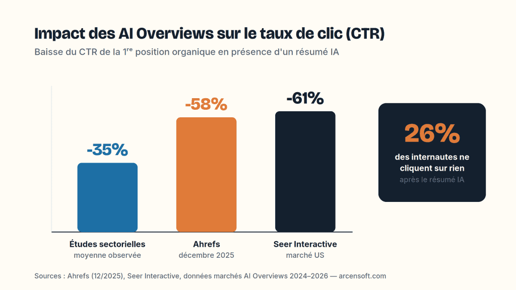Graphique montrant la baisse du CTR avec l'impact des AI Overviews.