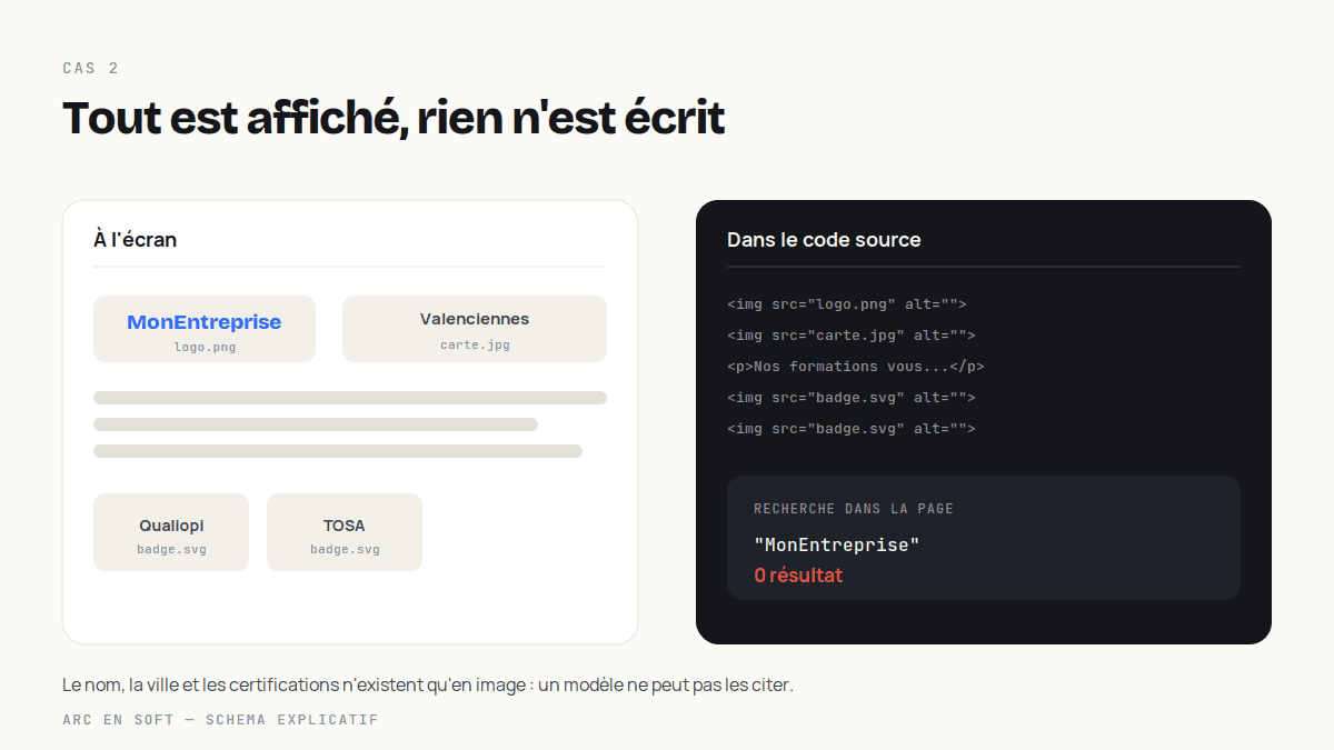 Schéma d'un site où le nom de l'entreprise n'apparaît qu'en image et reste absent du code source