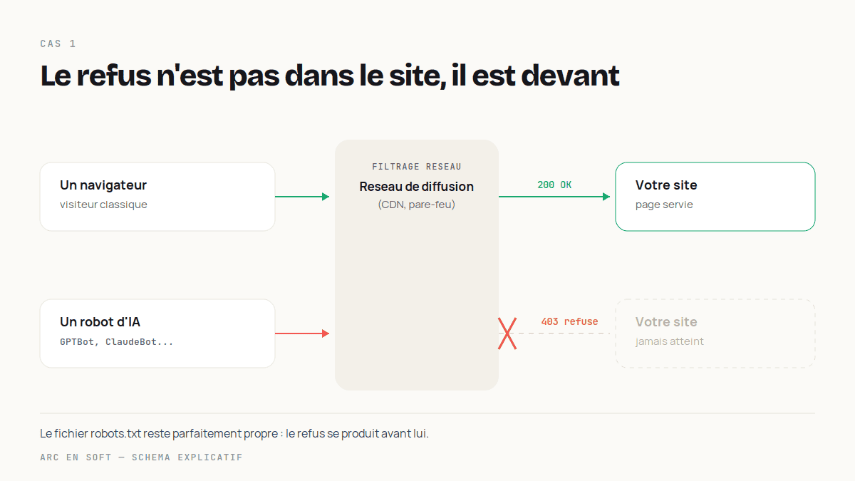 Schéma d'une requête de robot d'IA refusée par le réseau de diffusion avant d'atteindre le site